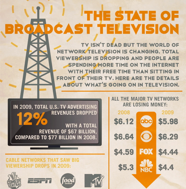Infograph The State of Broadcast Television