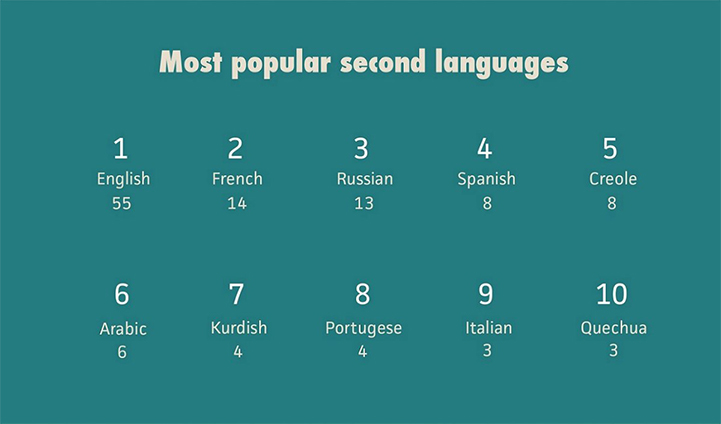 most spoken language in the world